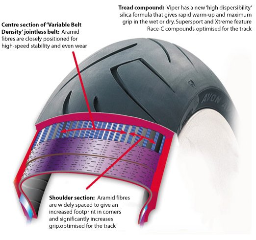 Construcción y compuestos del neumático