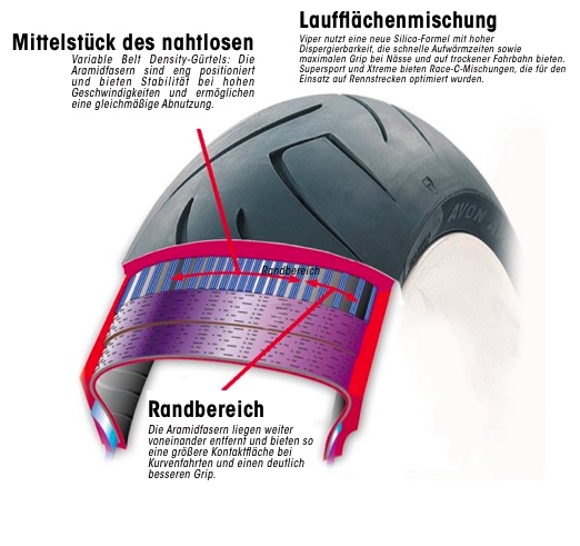 Reifenaufbau und Mischungen